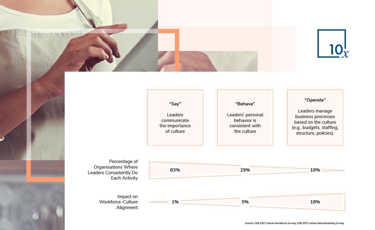 Recruitment leaders aren’t driving company culture – while 83% of leaders say that culture is important, merely 19% of those same leaders actively manage the business based company culture.

Learn how to build a high performance culture in recruitment in our latest eBook.