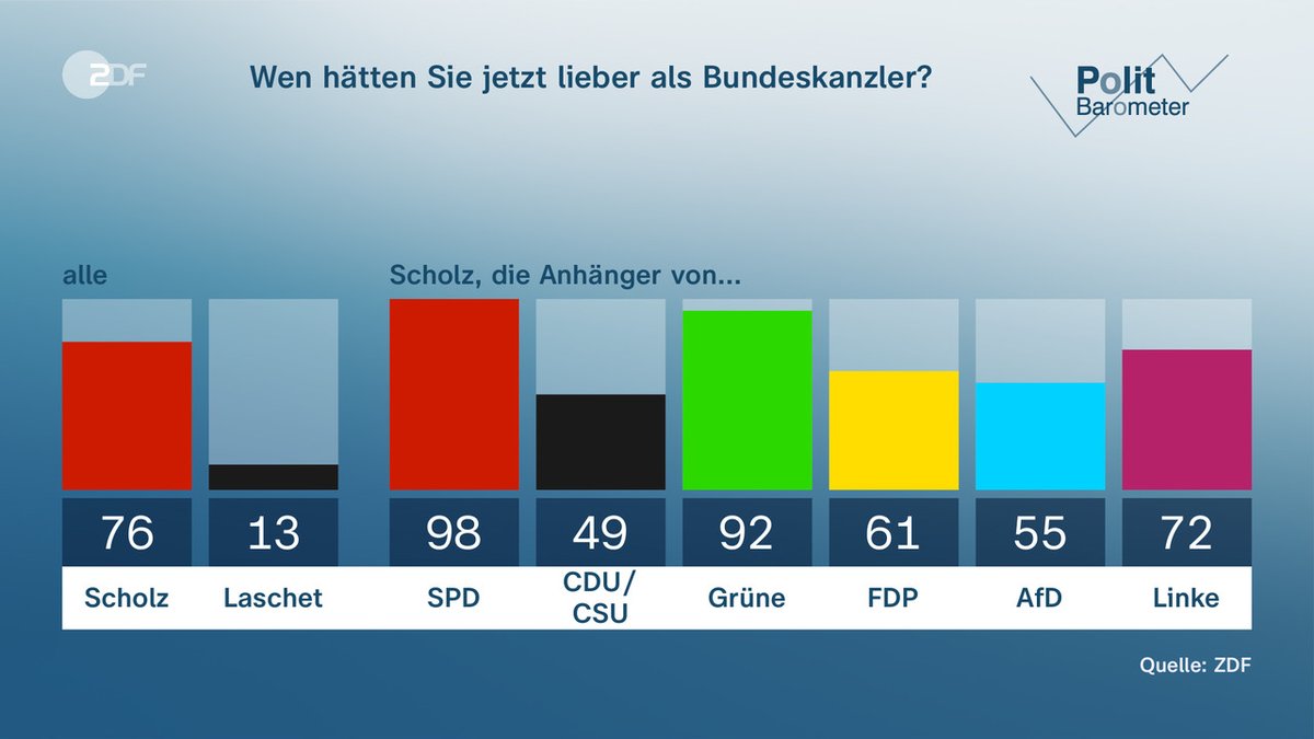 ElectsWorld's tweet photo. 🇩🇪#Germany, preferred Chancellor poll :
⏫#Scholz (SPD) : 76 % (+28)
⏬#Lachet (CDU) : 13 % (-7)
#btw21
FGW, 30/09/21 https://t.co/731f1yvg8U