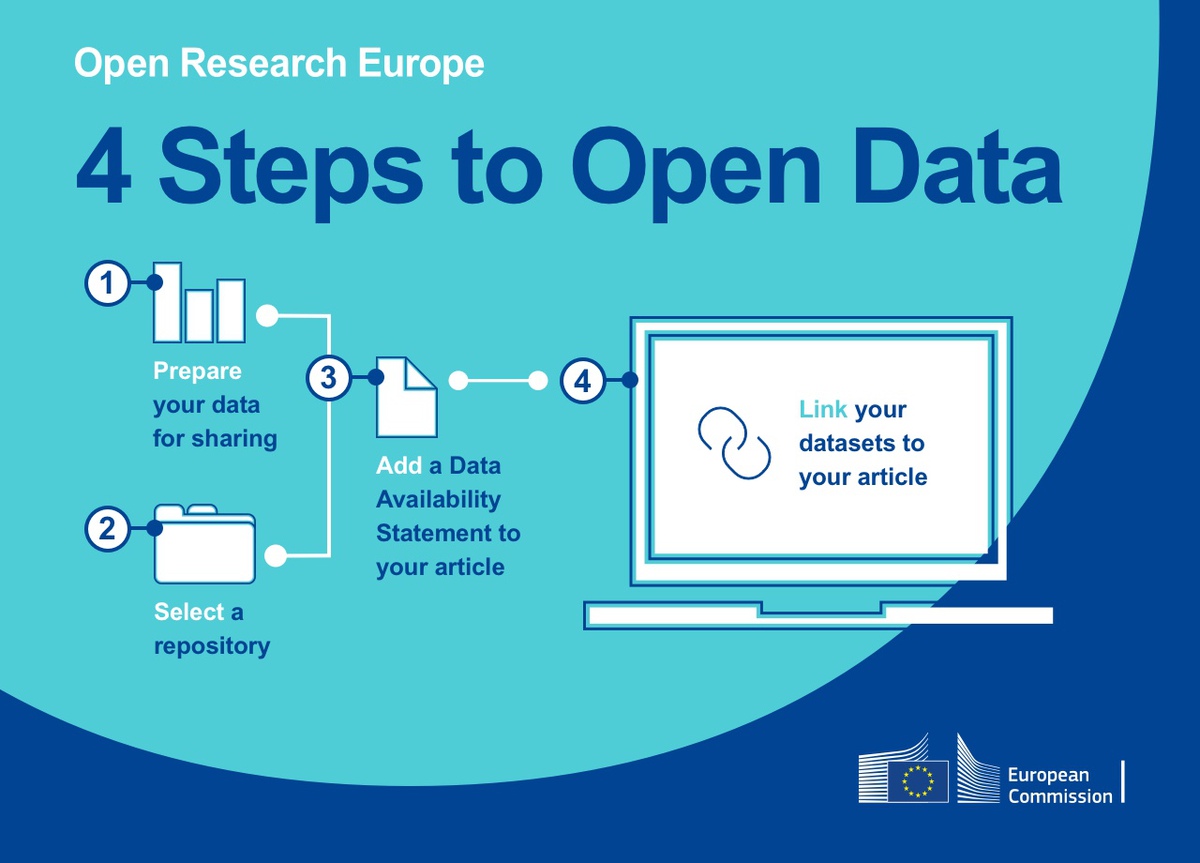 What are the 4 steps to #OpenData? We've broken our comprehensive data guidelines down into four simple steps:

1. Prepare your data
2. Select a repository
3. Add a data availability statement
4. Link your datasets

Learn more: bddy.me/3uBbZrJ

#OpenScience #FAIRdata
