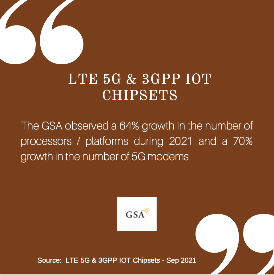 gsacom's tweet photo. #5GGrowth - The GSA observed a 64% growth in the number of #processors / #platforms during 2021 and a 70% growth in the number of #5G #modems. Full report on: https://t.co/4BY09Qkmi5 https://t.co/epFkOdVoTr