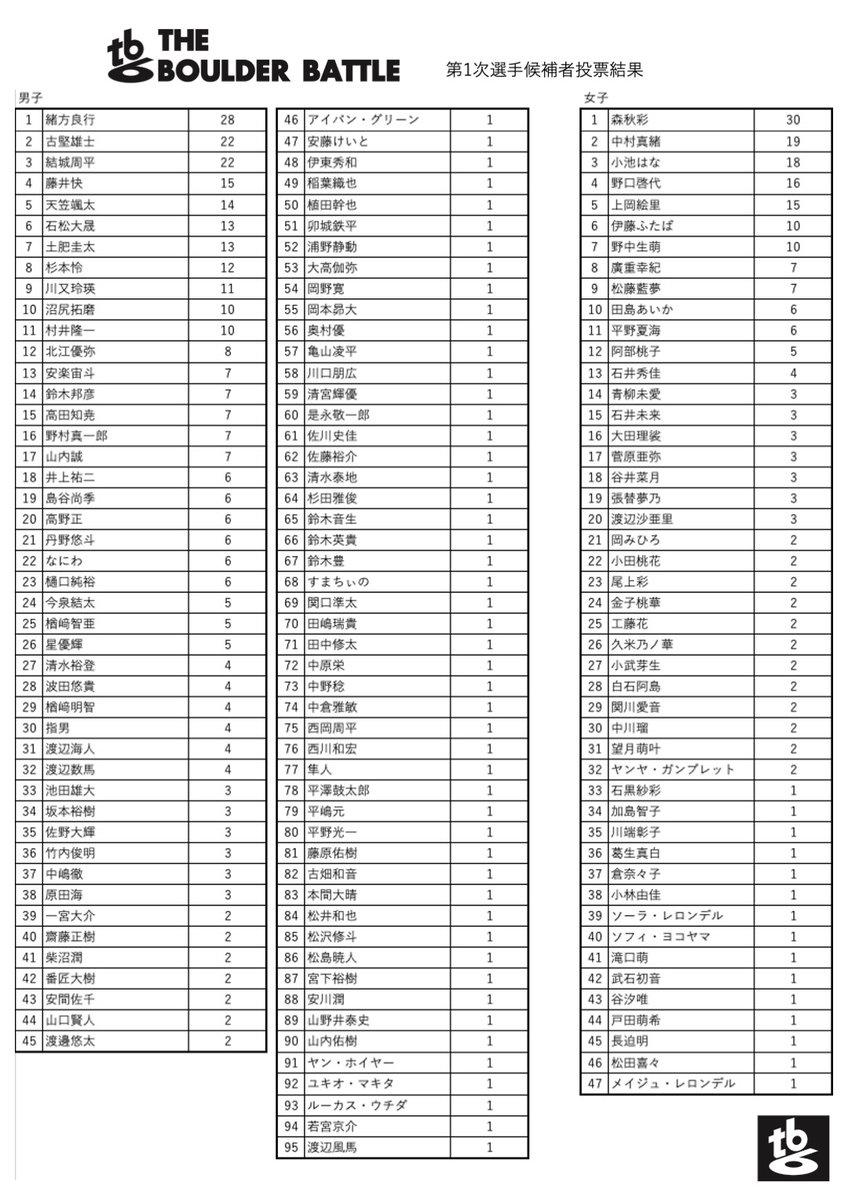 BoulderBattle's tweet photo. 出場候補者意思確認

第1次選手候補者投票結果にて名前の上がった方全員が対象となります
参加希望の方は登録が必要となりますので、期間中に以下のURLより登録をお願いいたします
期間は10/7までとなります
登録は必ずご本人がしてください

https://t.co/2vcj5fktp8 https://t.co/3WCepEWiVs