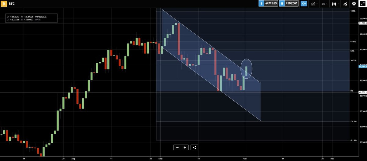 amireloch's tweet photo. @MMCrypto Even better seen on daily timeframe. If we close aboove 44.000 we should see 48.000 in next days or weeks. #Bitcoin #BeTheChange https://t.co/J46zUC4XzE