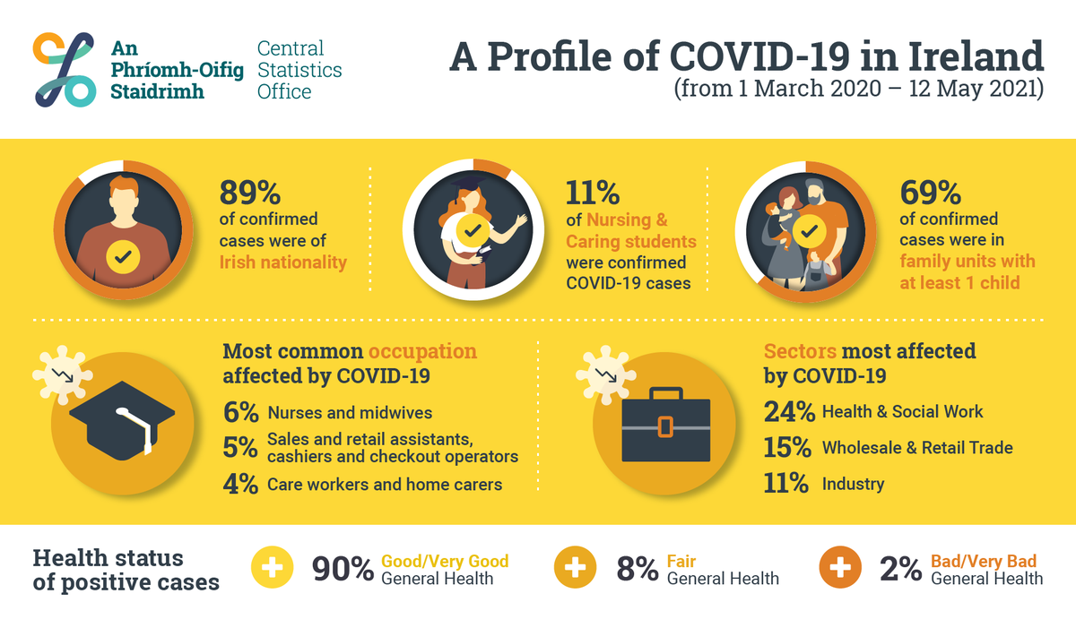CSOIreland's tweet photo. Sales and retail assistants, cashiers and checkout operators were the personnel most likely to contract COVID-19 in waves two and three
https://t.co/Y0Gsunq09q
#CSOIreland #Ireland #COVIDIreland #Health #SocialImpact https://t.co/v8o8Qn4lHa