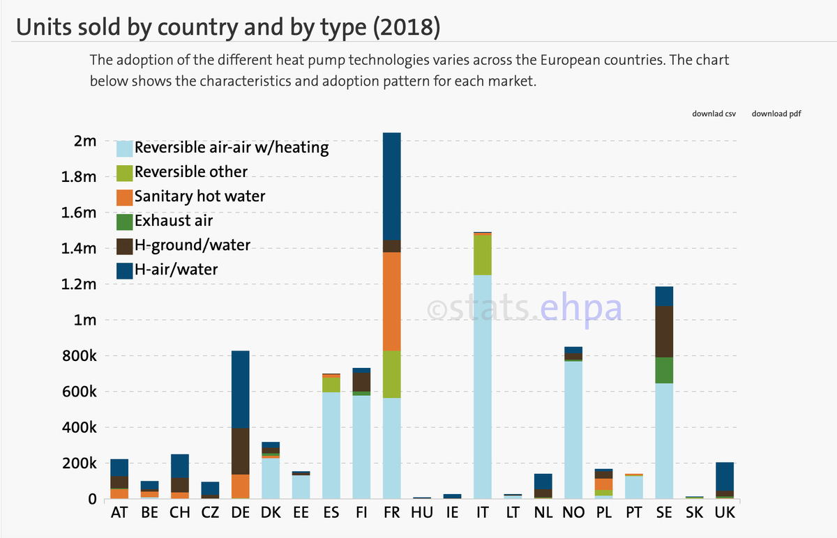 keithalexander's tweet photo. The "ripping out your boiler" net zero fearmongering is a distraction from the fact that many UK households would happily be installing heat pumps right now if the government did more to enable it. https://t.co/dFm6uRZndC