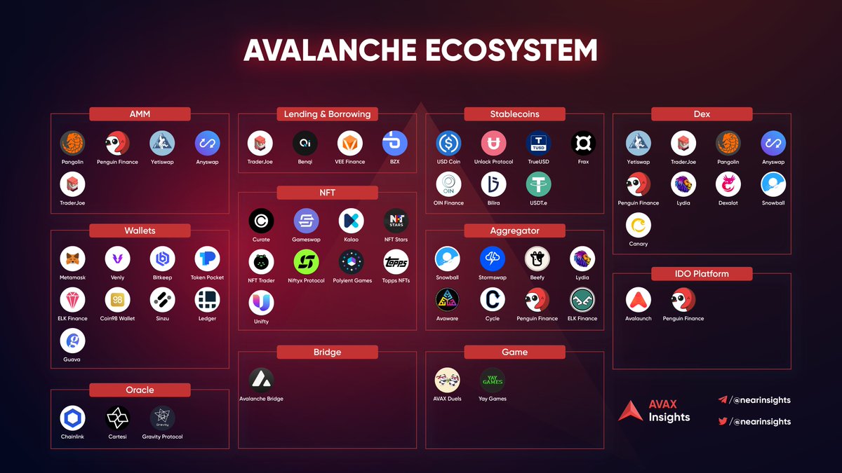 AvaxInsights's tweet photo. ✅Outstanding projects in Avalanche

🔥 Here are the most outstanding projects in #Avalanche ecosystem. Let's follow #AvaxInsights to update all relevant news about #Avalanche ecosystem!

#AVAX #Avalanche #AvaxInsights https://t.co/zsKJWSoB56