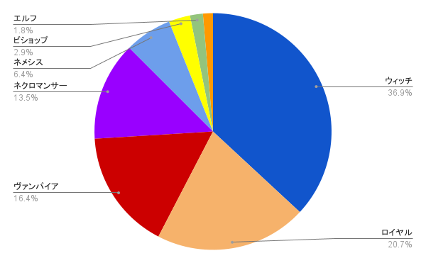 本日のJCGの使用分布置いときます ウィッチ：189(177) ロイヤル：106