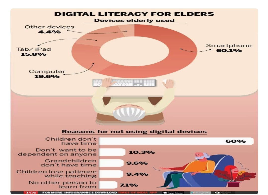diwaswhm's tweet photo. Did you know that only 44% of our senior citizen population is digitally literate! Many seniors began learning the use of smart phones and computers during the #pandemic. Lets remind ourselves that we need #digitalequityforall #InternationalDayofOlderPersons @DrUshaSriram https://t.co/CzsMJmqwWy