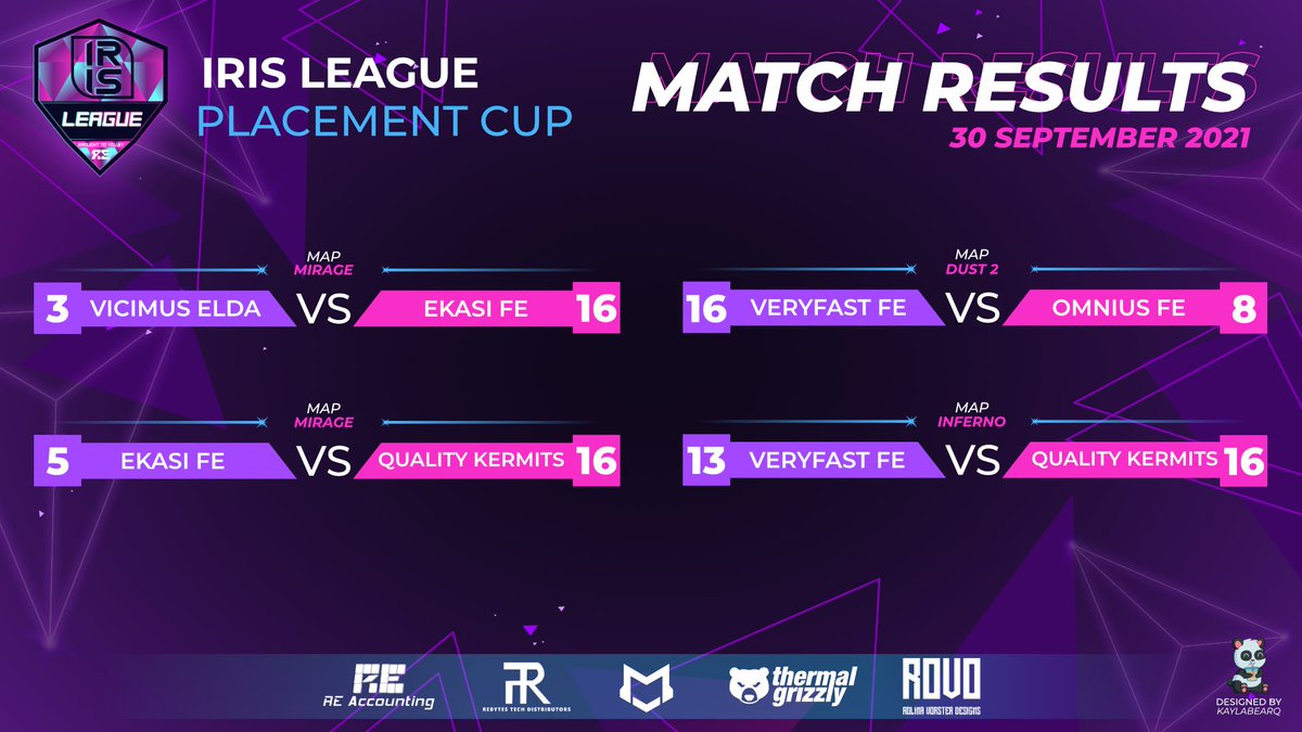 re_acce's tweet photo. Here are the results from the last round of the Placement Cup. There will now be a short break in the tournament for the teams to rest up, and next week we'll be back with the Platinum Cup.
Standings:
https://t.co/FuqZtOl5Ox
#iris #femalecsgo #reacce #girlpower #SAesports https://t.co/0zpnIya6US