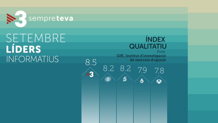 AUDIÈNCIES | Els informatius són líders en totes les edicions, amb excel·lents resultats, i es mantenen al capdavant del rànquing qualitatiu, amb un índex del 8,5 #audiènciesTV3 #lídersTV3
➡️ccma.cat/premsa/tv3-arr…