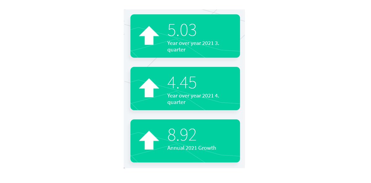 SimdiTahmin's tweet photo. 1 October 2021 Year over Year Nowcasts 
Update: PMI, SAMEKS
2021 3. Quarter: 5.03%
2021 4. Quarter: 4.45%
2021 Annual: 8.92% https://t.co/BGDbM2scmo