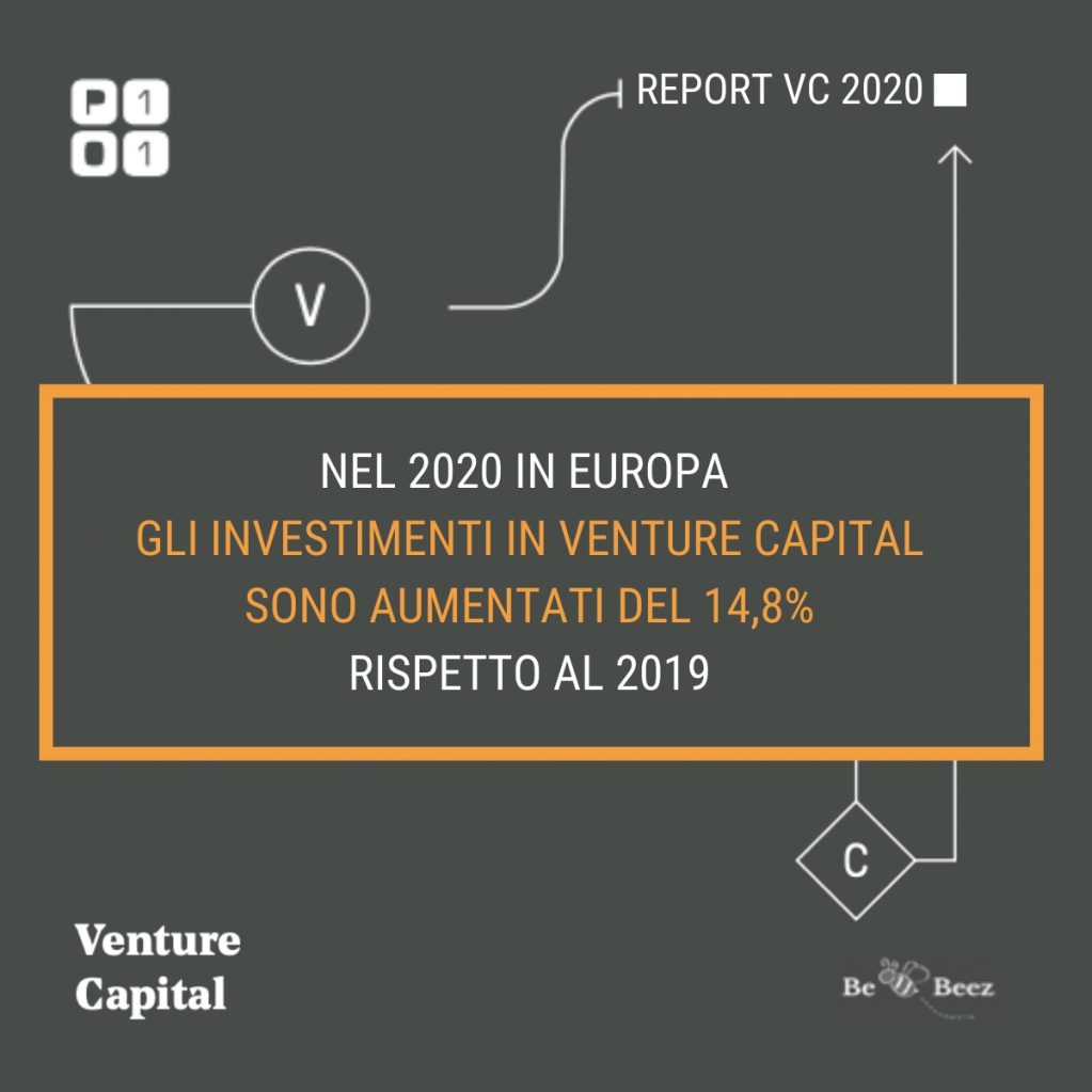 P101Ventures's tweet photo. In Europa, il Venture Capital ha segnato un nuovo record: nel 2020 gli investimenti nel settore sono stati pari a 42,8 miliardi di euro, in aumento del 14,8% rispetto ai 37,8 miliardi del 2019.
#vcreport #P101venturecapital #vc #venturecapital #startup #Innovation https://t.co/sOJAR62r9E