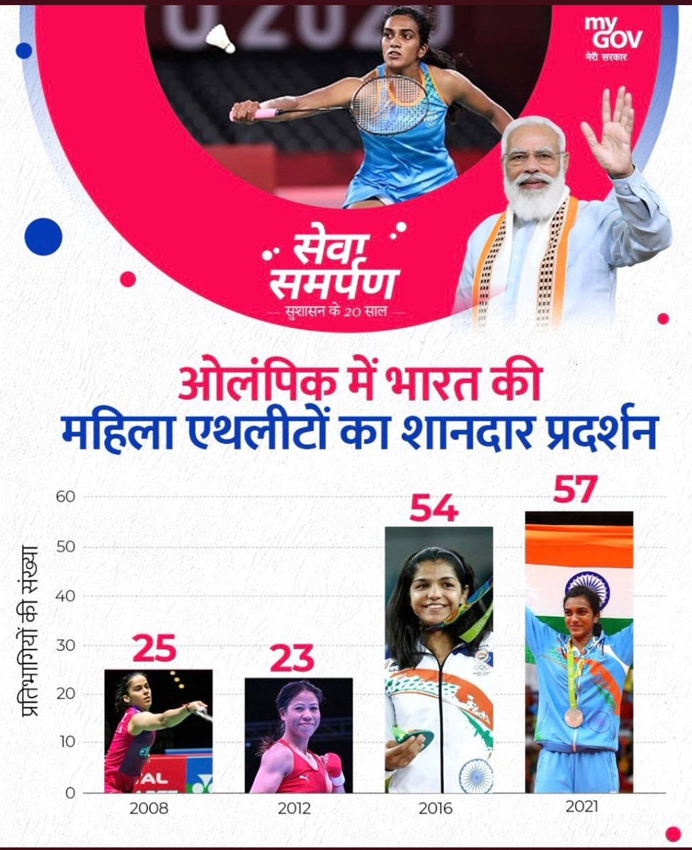 म्हारी छोरियां छोरो से कम नहीं ज़्यादा हैं 👏🏻
Kudos to Our #WomenAthletes who have been displaying remarkable performance at #Olympics🇮🇳

Each woman athlete’s life carries a story of determination overcoming challenges & carving their own niche👏🏻
#बेटी_बचाओ_बेटी_पढ़ाओ_बेटी_खेलाओ