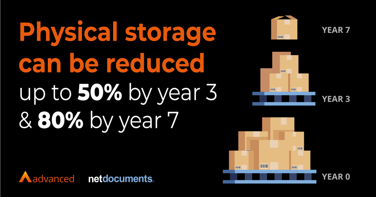 TikitGroup's tweet photo. Reduce your physical storage by up to 50% in 3 years &amp; 80% in 7 years* with a Cloud document management system (DMS)📦. Read our whitepaper on the ROI of a DMS to find out what else your firm could save on👉 https://t.co/r4LYqJhcN8 https://t.co/xohfV1KLQV