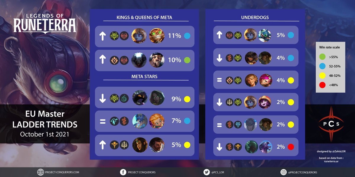 EU Master Ladder stats <a href="/PlayRuneterra/">Legends of Runeterra</a> 

One more week to achieve your rank for the seasonal!

⬆️Sion is still on top of efficiency
↔️Ziggs took Darkness first place in terms of play rate. 

Good luck all for those last days!

Data from <a href="/Runeterra_ar/">Runeterra AR 🔳</a>