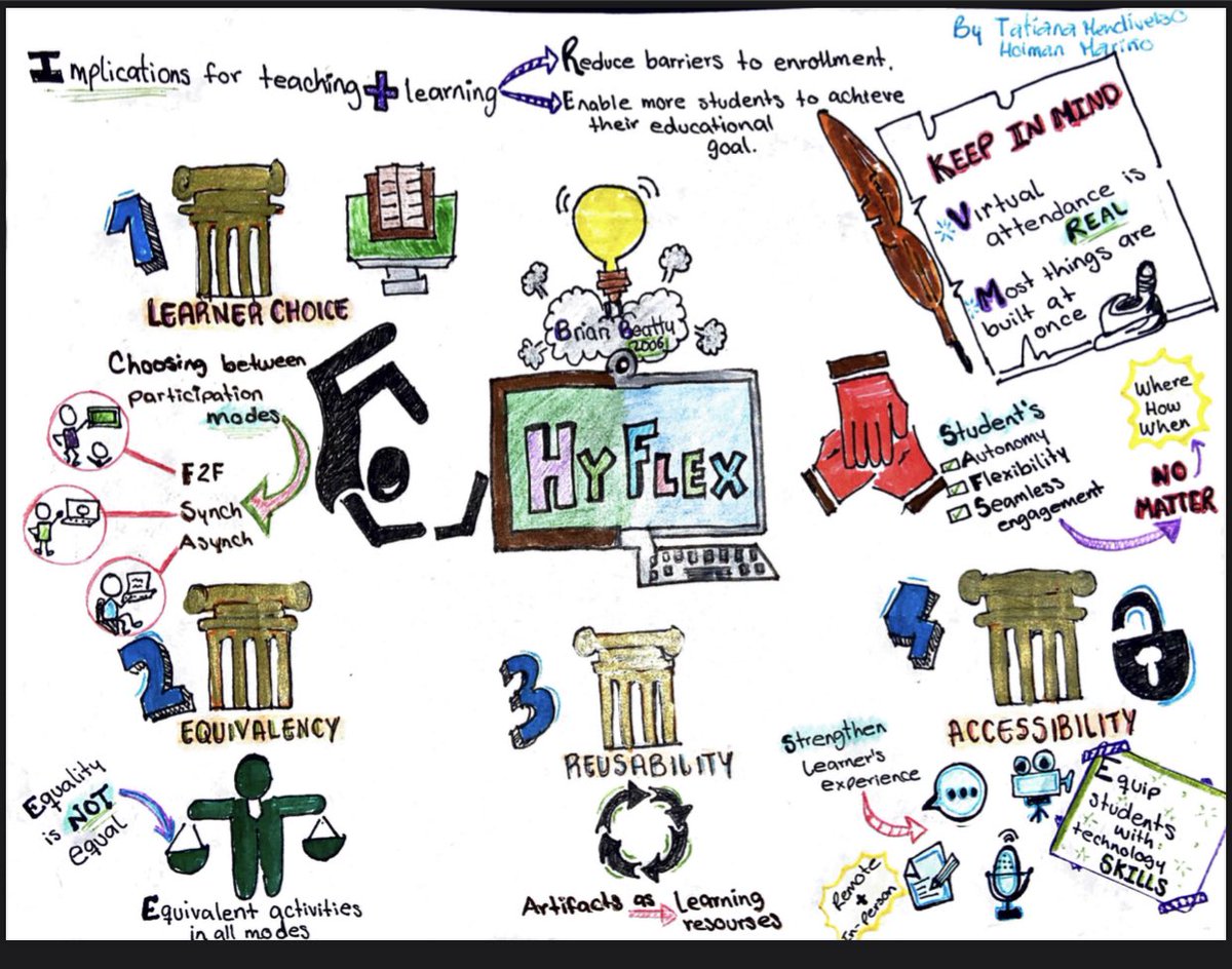 HolmanM23's tweet photo. Sketching is a useful technique which allows my brain to organize the input and to model it using drawings and text. This tool has been really useful lately because my Ss and I have learned how to learn in a different way. @tatiana_mendi23 https://t.co/b2UyDqiGAv
