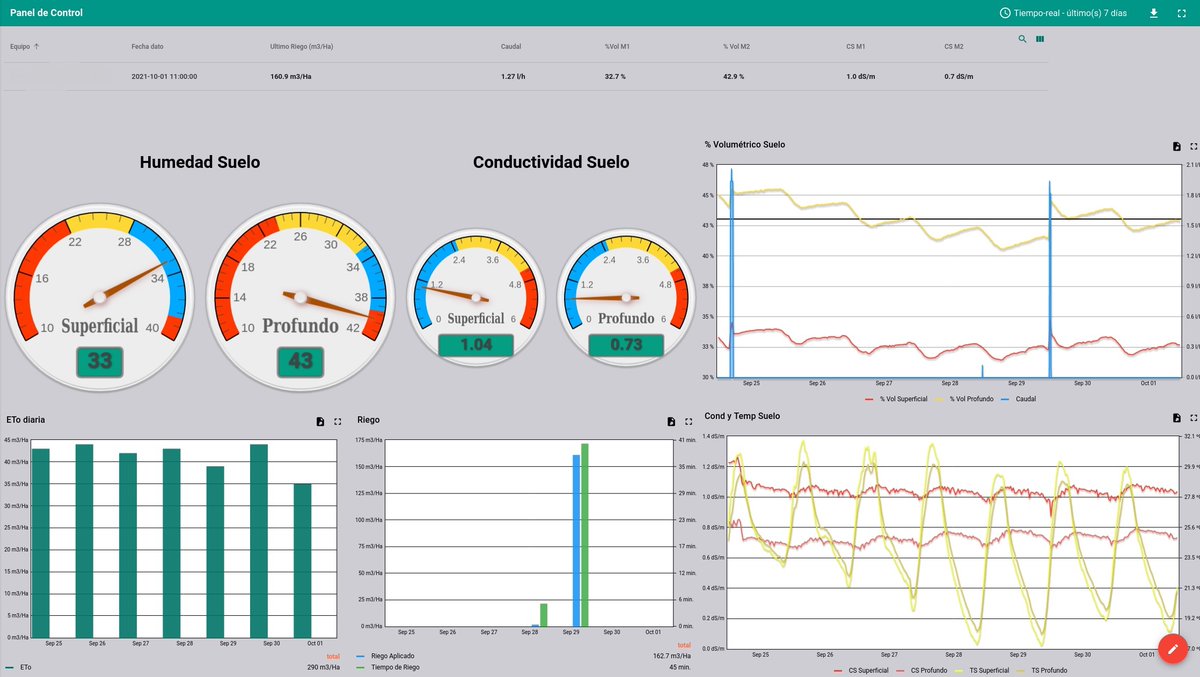 <a href="/widhoc/">WIDHOC</a> es #innovación en agricultura porque democratizamos el uso de la tecnología📡

Aplicamos la #tecnologíadelainformación para optimizar los recursos hídricos💧 ➕proteger el medio ambiente🏕➕ahorrar energía ☀

+ info: widhoc.com

#agriculturasostenible