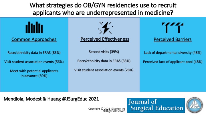 Striving for Diversity: National Survey of OB-GYN Program Directors Reporting Residency Recruitment Strategies for Underrepresented Minorities by Mendiola et al.: sciencedirect.com/science/articl… #obgyn #SurgEd #obgyntwitter #Match2022 #OBGYNmatch2022 #MedStudentTwitter #MedTwitter