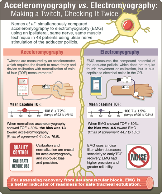 ASA® (@asalifeline) on Twitter photo Check out “Acceleromyography vs. Electromyography: Making a Twitch, Checking It Twice,” an infographic published in the October issue of <a href="/_Anesthesiology/">Anesthesiology</a>. ow.ly/otng50GjPbw
#anesthesiology Check out “Acceleromyography vs. Electromyography: Making a Twitch, Checking It Twice,” an infographic published in the October issue of <a href="/_Anesthesiology/">Anesthesiology</a>. ow.ly/otng50GjPbw
#anesthesiology