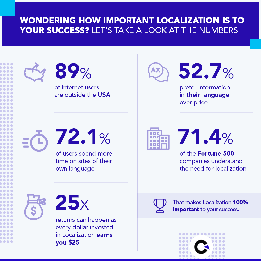 codoid's tweet photo. Wondering how important Localization is to your success? Let's take a look at the numbers

#codoid #codoidinnovations #qacompany #softwaretesting #automationtesting #localization #softwaretestingcompany #qualityassurance #automationtestingservices https://t.co/tBsmfoDOlQ