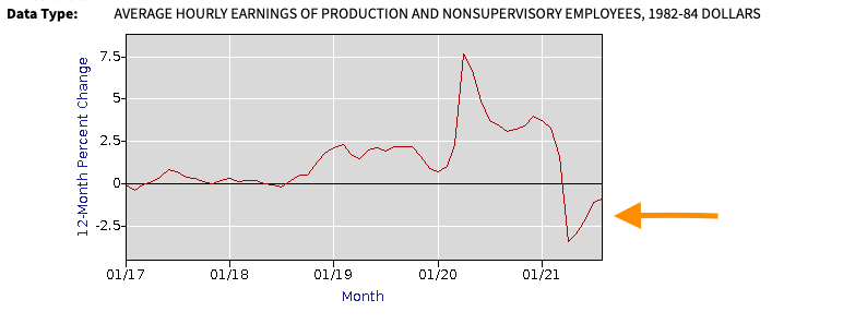 Inflation is currently eating up wage gains.
We aren't talking about that enough.

"During the past 5 months consumers have become much more concerned about rising inflation and slower wage growth and their negative impact on their living standards." -U Michigan Consumer Survey