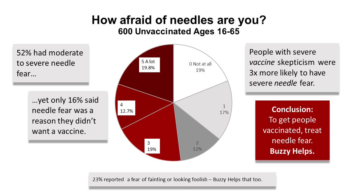 buzzyhelps's tweet photo. Proof that you can help your #unvaccinated employees with just a little support. #BuzzyHelps fear, fainting, pain - and costs pennies per use. #mandates don't need to mean job loss. https://t.co/ztRk7vJHik