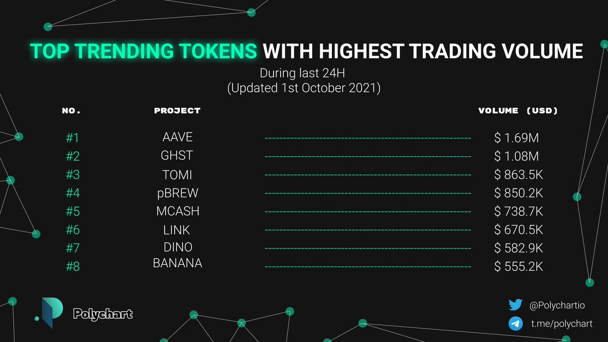 Polychartio's tweet photo. Top trending tokens (projects) with highest trading volume during the last 24H in #Polygon

🥇 $AAVE @aavegotchi
🥈 $GHST @aavegotchi
🥉 $TOMI @tomi_token

$pBREW @CafeSwapFinance 
$MCASH @MonsoonFi
$LINK @chainlink 
$DINO @DinoSwapHQ 
$BANANA @ape_swap https://t.co/k0CGL7pVbG