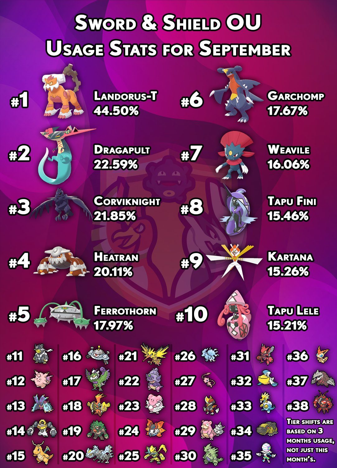 OU Metagame Analysis - Smogon University