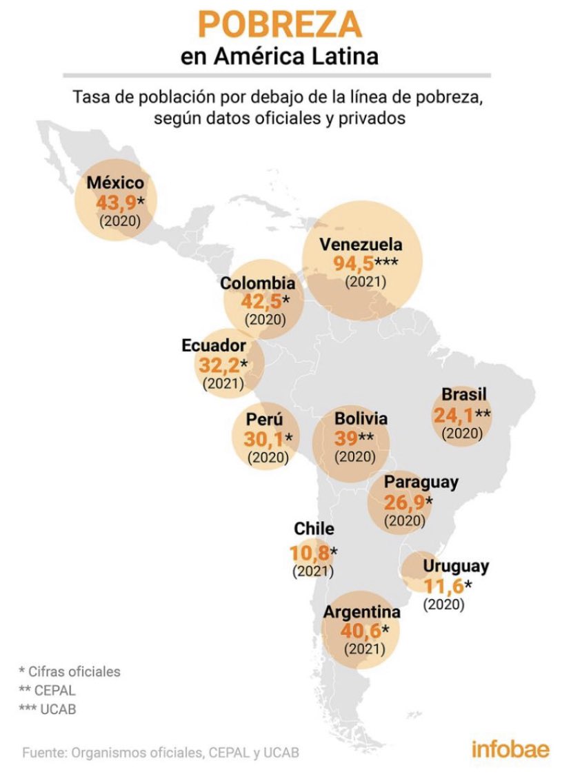 luispazos1's tweet photo. México, entre los países con alto porcentaje de habitantes en pobreza. https://t.co/ShSaRRd9Nz