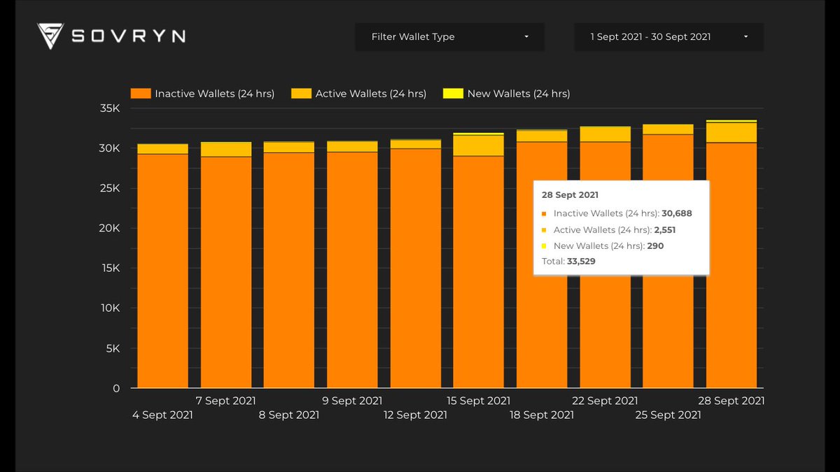 Sovrynlord's tweet photo. Updated User Growth Metrics and SOV Staking Metrics:
#MAXSTAKED #JustKeepStaking https://t.co/rld9ZWTVqg