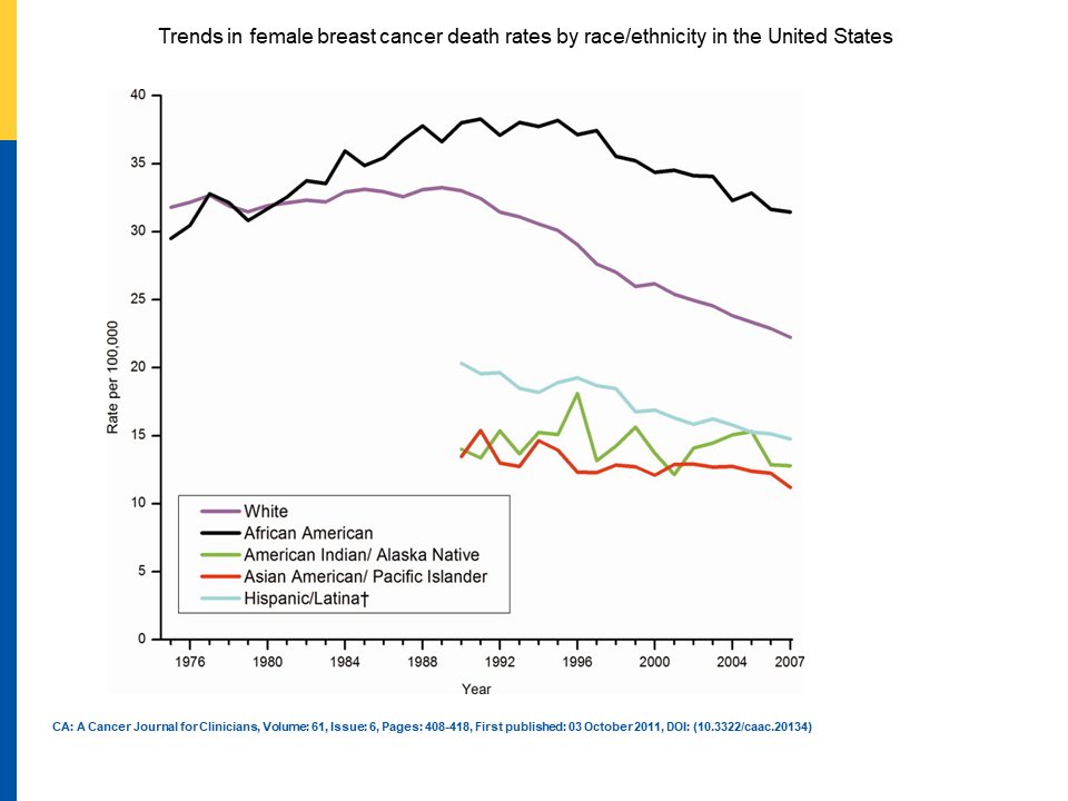 AhJemal's tweet photo. #BlackWomen continue to have a 40% higher  #breastcancer death rate than White women despite their lower incidence rate in part because they are more likely to be uninsured and less likely to receive timely and high quality screening and treatment. https://t.co/R8xVgDTCah
