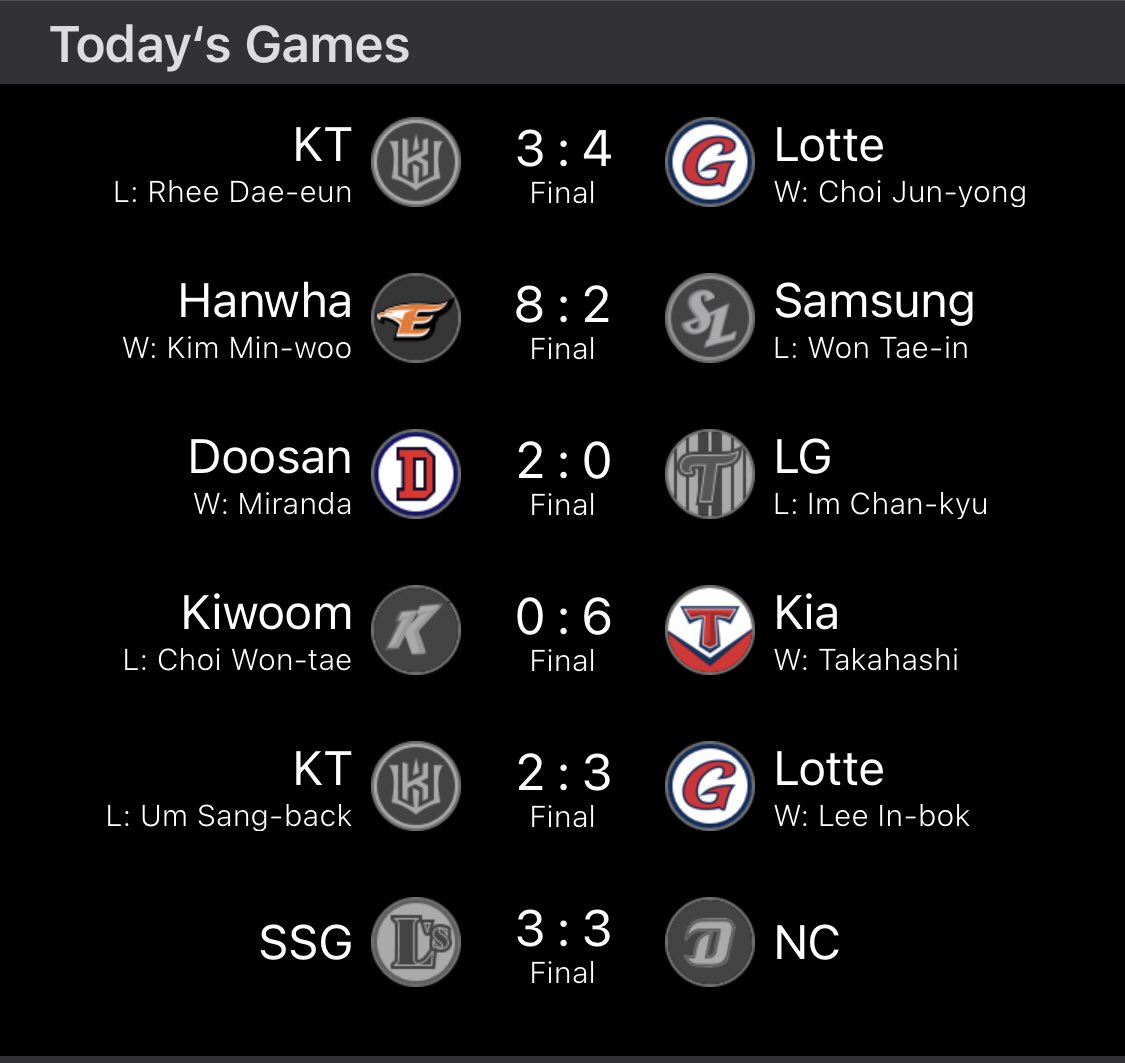PicksConPablo's tweet photo. Ni bien, ni mal… 🤷🏾‍♂️

🐻 Doosan Bears 5E ML 🔁
🦖 NC Dinos (-0.5) 5E ✅
⚫️ U5 en 5E Wiz/Giants ❌

Sinceramente me dolió más el push de Bears que el Rojo de KT Wiz 🙃

#GamblingTwitter #DinoPicks🦖 https://t.co/tm4lRHcOdS