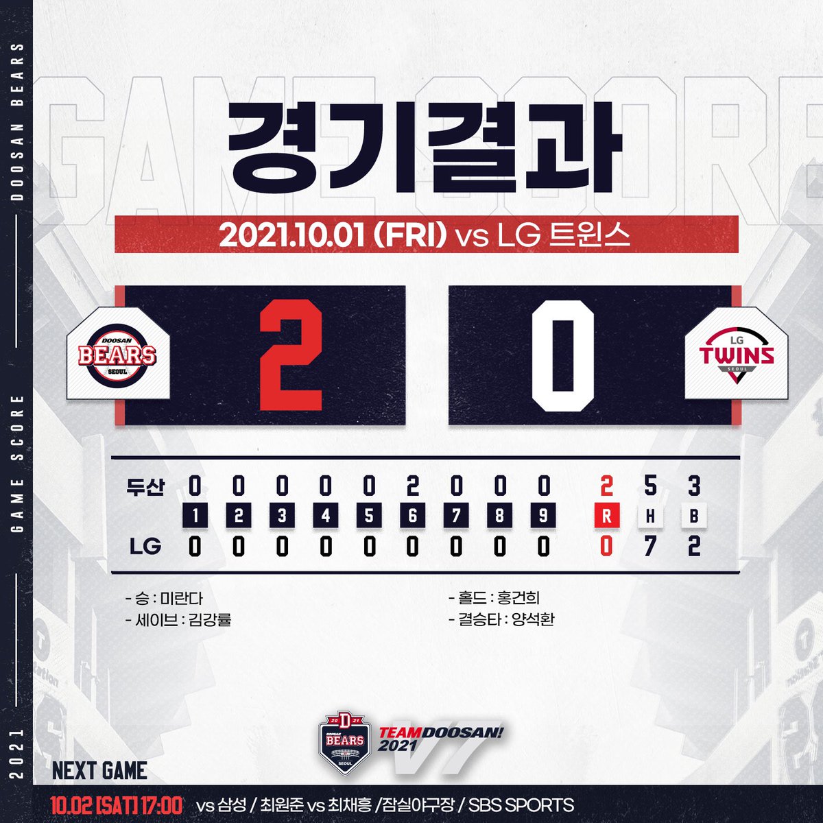 Ni bien, ni mal… 🤷🏾‍♂️

🐻 Doosan Bears 5E ML 🔁
🦖 NC Dinos (-0.5) 5E ✅
⚫️ U5 en 5E Wiz/Giants ❌

Sinceramente me dolió más el push de Bears que el Rojo de KT Wiz 🙃

#GamblingTwitter #DinoPicks🦖