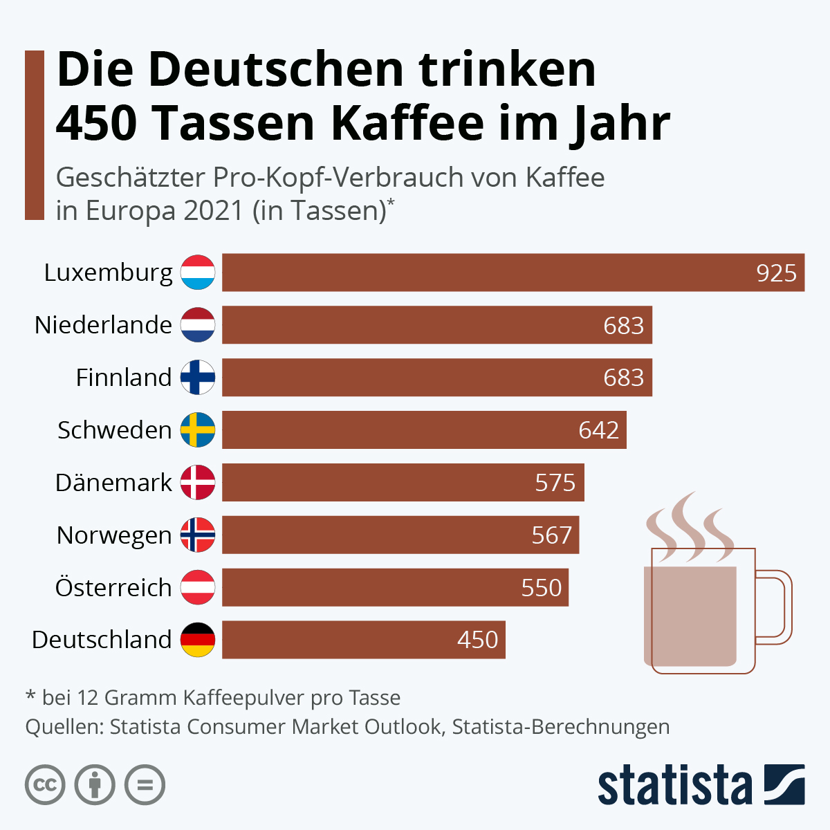 Wir Deutschen trinken 450 Tassen Kaffee pro Jahr. Die Luxemburger schlürfen mehr als das Doppelte weg: immerhin 925 Tassen. Prost. ☕️☕️☕️ #kaffee #kaffeeliebe #konsum #koffein #statistik