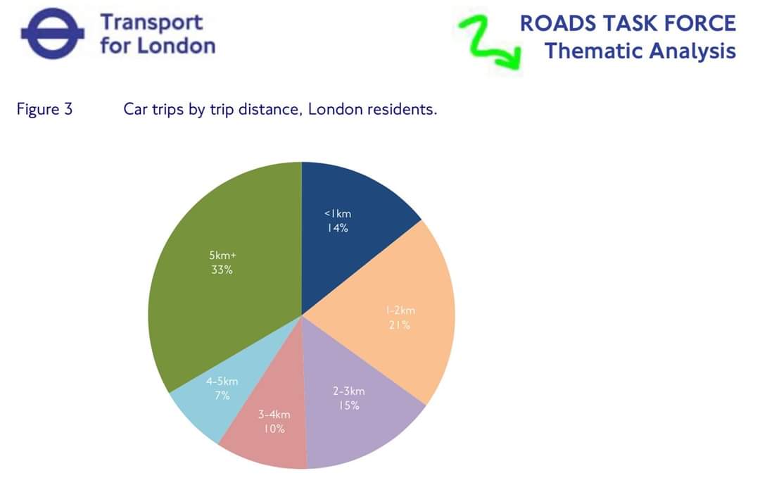 FossilFreeSWK's tweet photo. Reminder: 35% of all car trips by London residents are 2km or less. And 67% of all car trips by London residents are 5km or less.

Walk, run or cycle; and be fitter, happier, healthier. https://t.co/as44BQyPaD