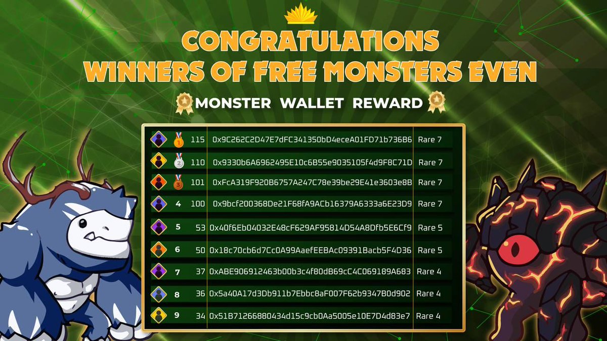 Good morning Monster War Warriors,

We're pleased to announce 9 winners of our latest event for the community. The prize will be sent directly to the winner's wallets in 24 hours. 

🔥 Please stay tuned for more contests and events with HUGE REWARD in the upcoming week !!