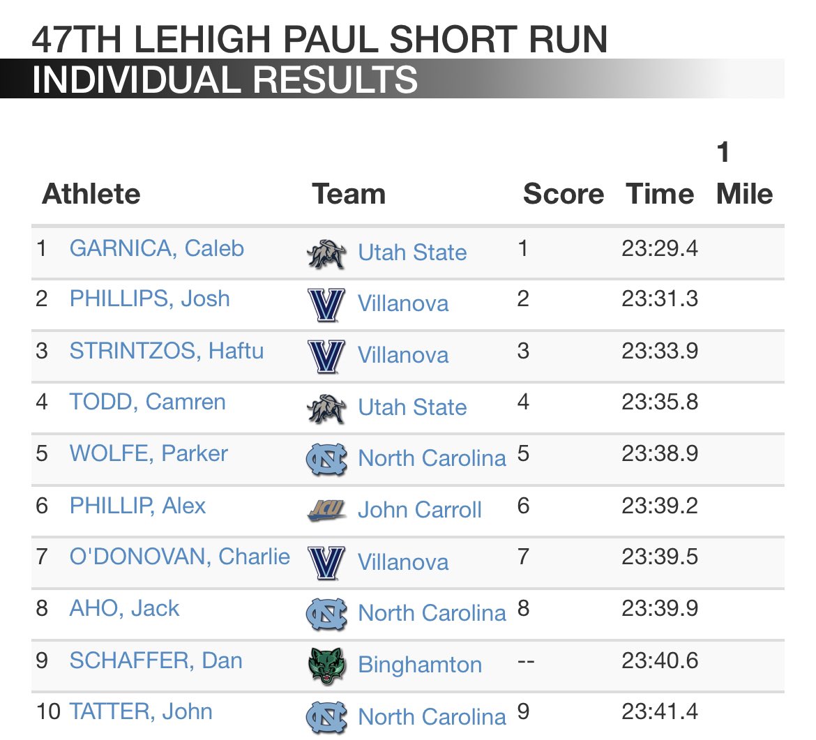 D3GloryDays's tweet photo. Alex Phillip from @JCUXCTF isn’t messing around. 

23:39!! https://t.co/SH2edSf4WV