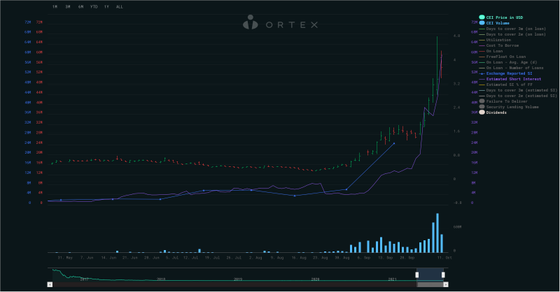 ORTEX's tweet photo. #CEI - Camber Energy Short Interest Update

Ortex posted two Short Squeeze signals for $CEI in September. After the signal on Sep 24th, #CEI reached a high of $4.85; up over 400%.

Current #ShortInterest 56.2%
Utilization 91.8%