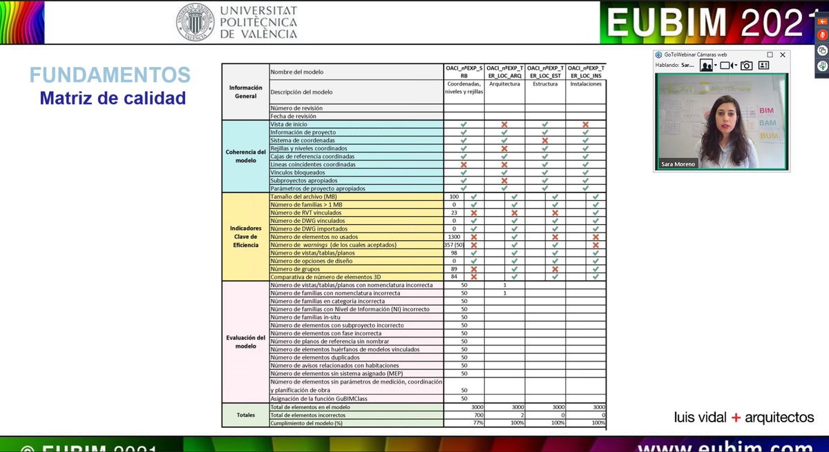 qbimgest's tweet photo. #EUBIM2021 @_eubim Con Sara Moreno de @luisvidalArch "Optimización de modelos #BIM mediante el proceso de control de calidad" como cumplir requerimientos, mejorar los flujos de trabajo.
Divulgamos con @berrilan @buticSchool @BimChannel y @SCoordinates https://t.co/afHm0cVrFJ