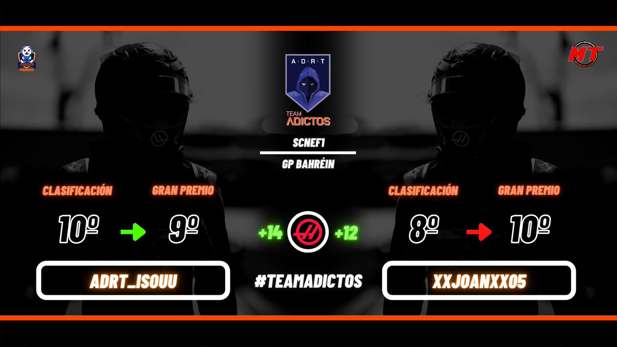 -Tenemos mejoras de resultados en #SCNEF1!! Ambos coches en el TOP 10. No fue la estrategia adecuada el neumático duro pero aún así salvamos los muebles y dejamos buenas sensaciones para el próximo GP de España 🇪🇸!!
-@ADRT_Isouu ➡️P9
-<a href="/XxJoanxX05/">ADRT_XxJoanxX</a> ➡️P10

#VamosAdictos #TeamAdictos