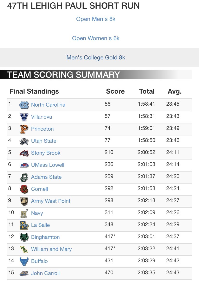 UNCTrack_Field's tweet photo. Unofficial results from Paul Short, Heels take the team title 🏆 with 56 pts and 5️⃣ Heels in the Top 20! #GoHeels 🐏 #TarHeelTough 💪🏿💪🏽💪🏼 https://t.co/IlsVXIoiUw