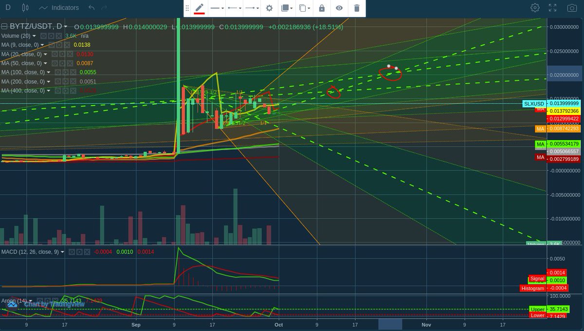 datadler1's tweet photo. #BYTZ / #USDT 01.10.2021 #BYTZUSDT #USDTBYTZ $BYTZ $USDT #Trendanalyse #Chartanalyse #Cryptochart #Cryptotrend #charts #trends #cryptocurrency #Tether https://t.co/1i3MyxhULg
