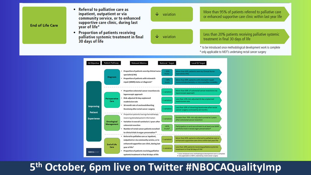 ⭐️ IMPROVING PATIENT EXPERIENCE --> END OF LIFE LOCAL QI 🎯 ✨ >95% referral to palliative care in last year of life ✨ <20% patients receiving palliative systemic tx in last 30d of life @ACPGBI @BCI_UK @IanJackson50 @VBlush @IMPACTaudit @pelican_cancer #NBOCAQualityImp