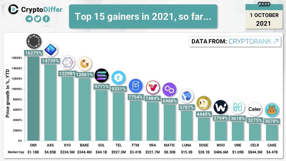 People constantly ask me about what to invest into in crypto. I've told them all year to invest in Axie. Only @MasonR69_GG did...
Everyone else is having FOMO