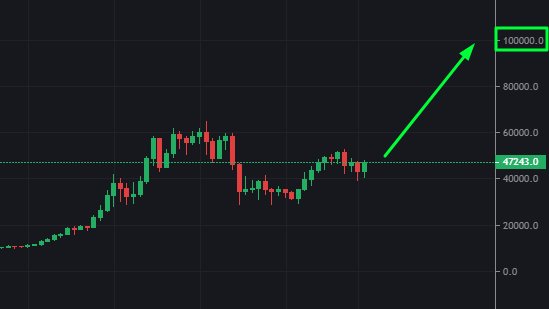Poverty averted ✅

Bags secured ✅

Ready to make it ✅

Firm handshakes to my fellow bulls🤝

The second leg of the greatest #crypto bull run of all time has begun.