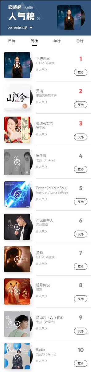 cpop_charts's tweet photo. QQ Music Popularity Chart Weekly (Sept 20-26): https://t.co/GYQXbnPcYg

TOP3
1. Parallel - #GEM
2. Tian Wen - #LiuYuning
3. Wo Yuan Yu Jun Tong - #ZhangZimu

#cpop #QiShu #Interupt #LunaLePage #SiChuanYuZe #ZhouShen #HenryLau https://t.co/IeD0kdWix2