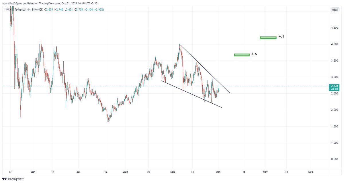 shauncrypto106's tweet photo. #1INCH breakout might pump
#crypto #cryptocharts #1inch #1inchusdt https://t.co/W3YUcso1Kb