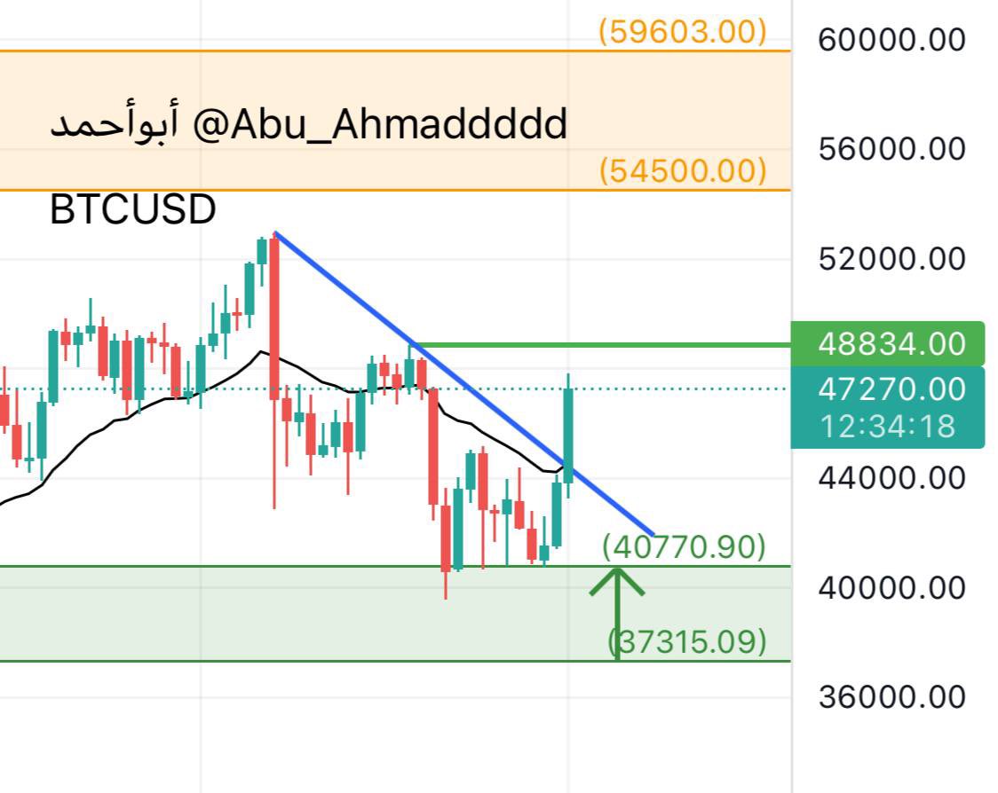 تحديث  البيتكوين على اليومي.. 👌🚀🎯 ارتد من الدعم بالملي ✌️
 BITCOIN #BITCOIN$