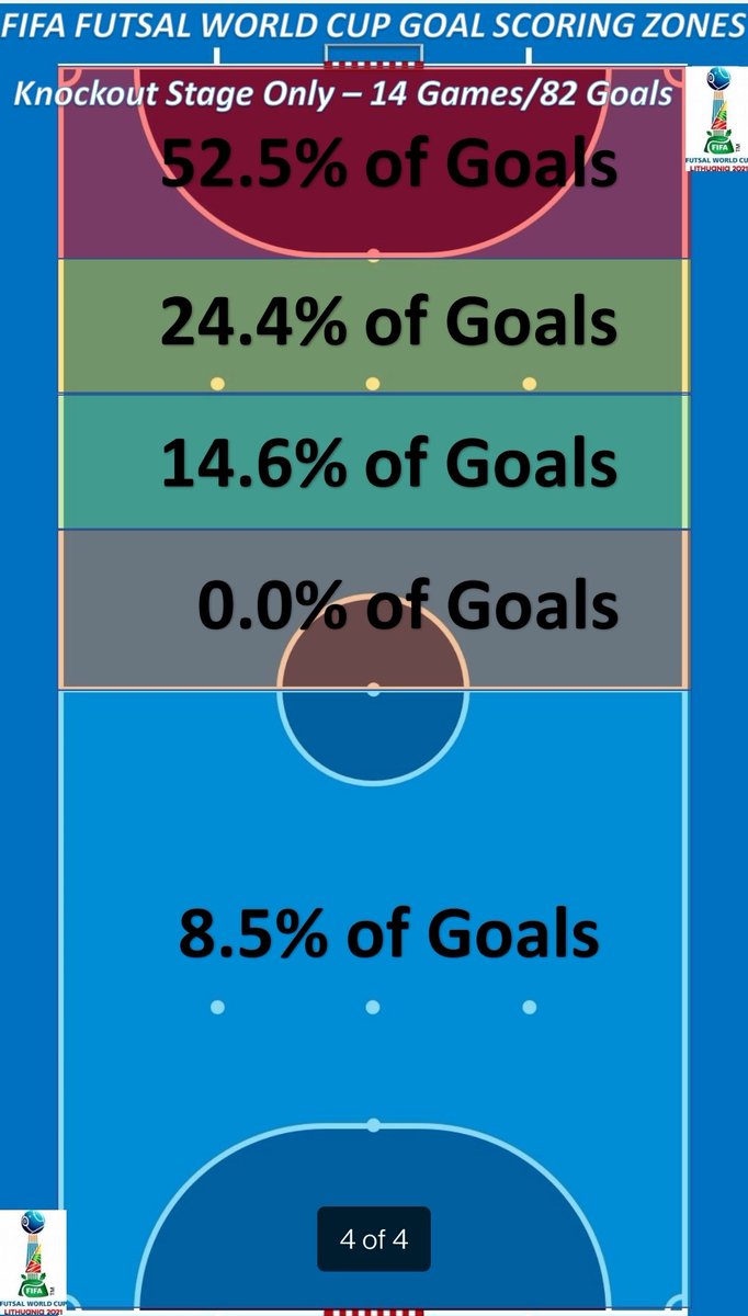 LuisMelville's tweet photo. #FutsalWC Stats
Goal scoring zones
Total Tournament
Knockout Stage https://t.co/NqLYz3RaJy