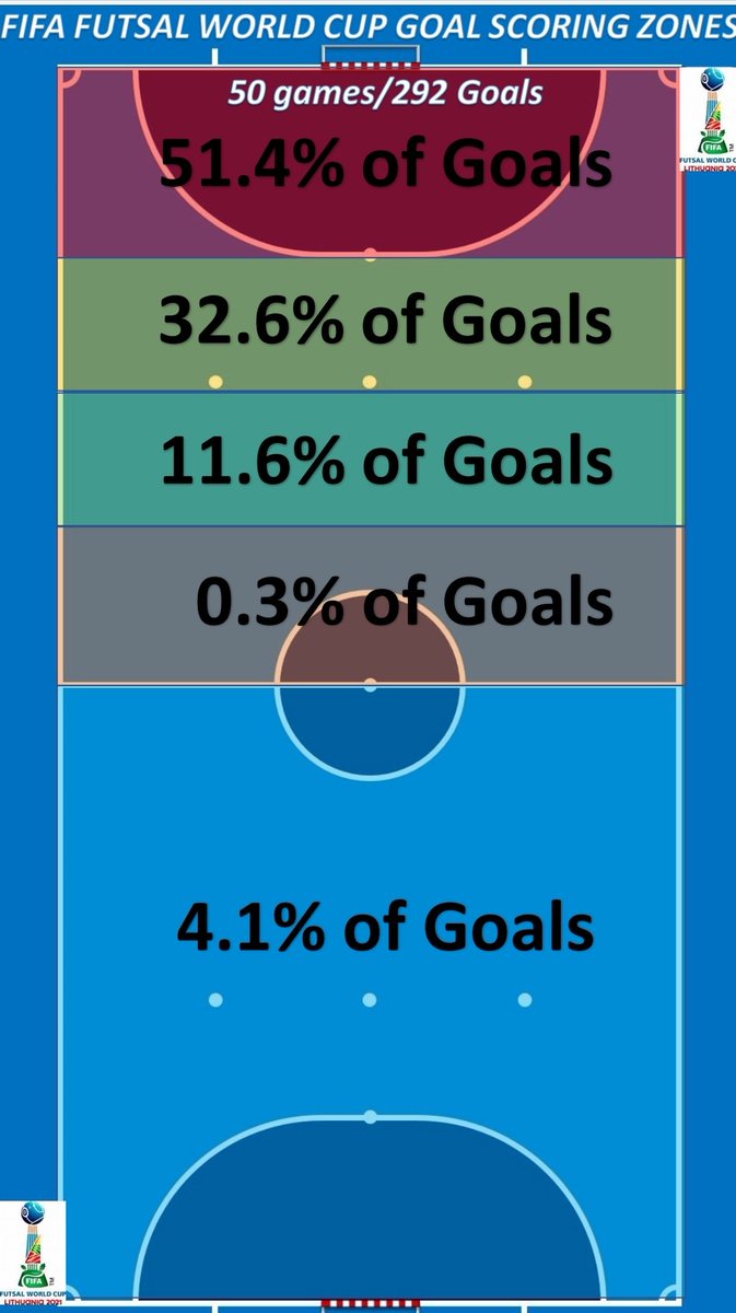 LuisMelville's tweet photo. #FutsalWC Stats
Goal scoring zones
Total Tournament
Knockout Stage https://t.co/NqLYz3RaJy