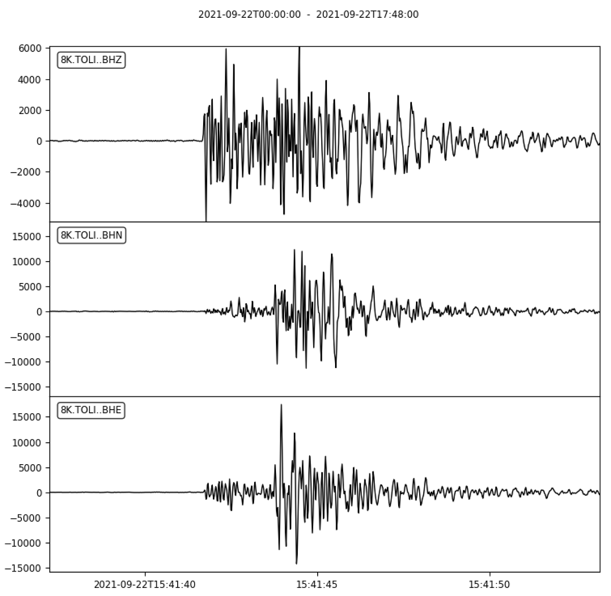 twinderseis's tweet photo. Normally I spend my time looking at these beautiful little well-behaved #microearthquakes - this one most likely from within #Askja volcano. Notice the nice impulsive P and then S-wave arrivals (S most visible on the North and East components) https://t.co/BLVEldnu3x
